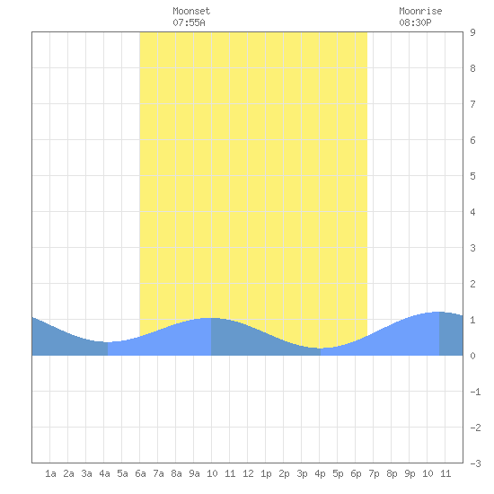 Punta Mulas tide chart for Tuesday, August 24, 2021