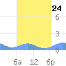 Punta Mulas tide chart for Tuesday, August 24, 2021