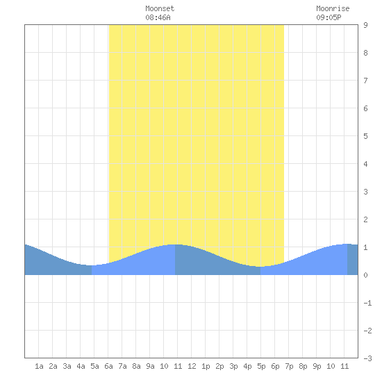 Punta Mulas tide chart for Wednesday, August 25, 2021