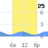 Punta Mulas tide chart for Wednesday, August 25, 2021