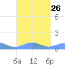Punta Mulas tide chart for Thursday, August 26, 2021
