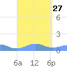Punta Mulas tide chart for Friday, August 27, 2021