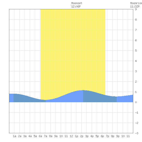 Punta Mulas tide chart for Sunday, August 29, 2021