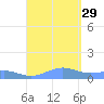 Punta Mulas tide chart for Sunday, August 29, 2021