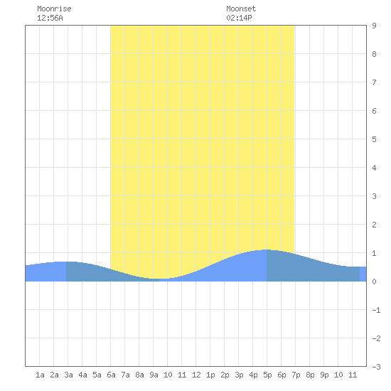 Punta Mulas tide chart for Monday, August 2, 2021