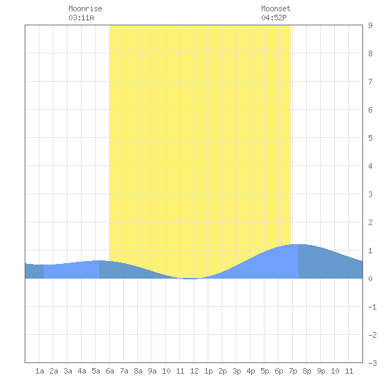 Punta Mulas tide chart for Thursday, August 5, 2021