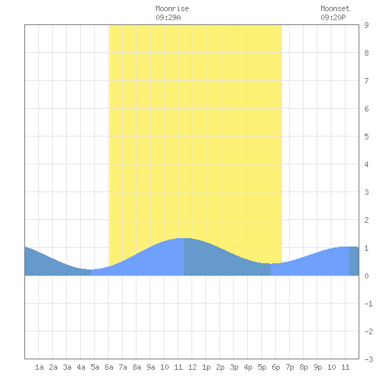 Punta Mulas tide chart for Friday, September 10, 2021