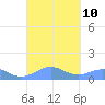 Punta Mulas tide chart for Friday, September 10, 2021