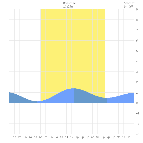Punta Mulas tide chart for Saturday, September 11, 2021