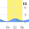Punta Mulas tide chart for Saturday, September 11, 2021