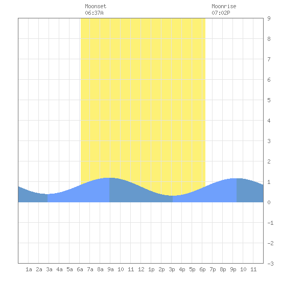 Punta Mulas tide chart for Tuesday, September 21, 2021