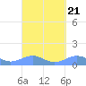 Punta Mulas tide chart for Tuesday, September 21, 2021