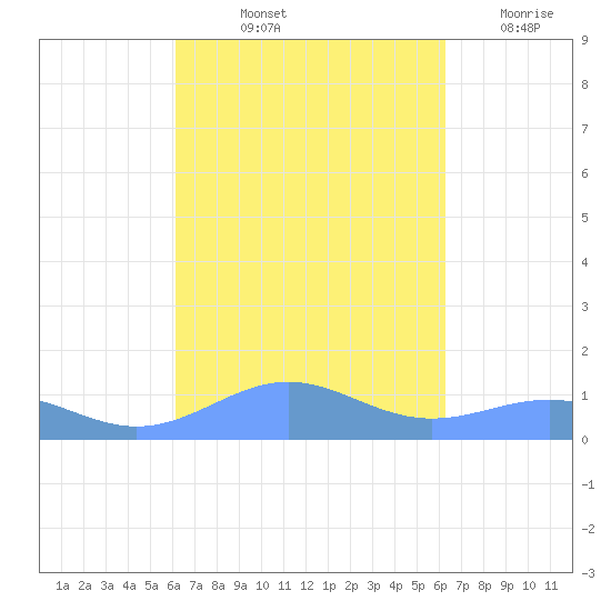 Punta Mulas tide chart for Friday, September 24, 2021