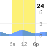Punta Mulas tide chart for Friday, September 24, 2021