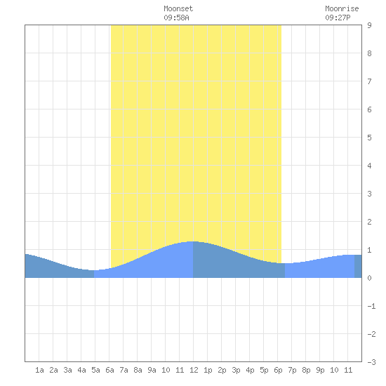 Punta Mulas tide chart for Saturday, September 25, 2021