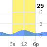 Punta Mulas tide chart for Saturday, September 25, 2021