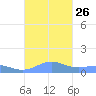 Punta Mulas tide chart for Sunday, September 26, 2021