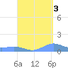 Punta Mulas tide chart for Friday, September 3, 2021