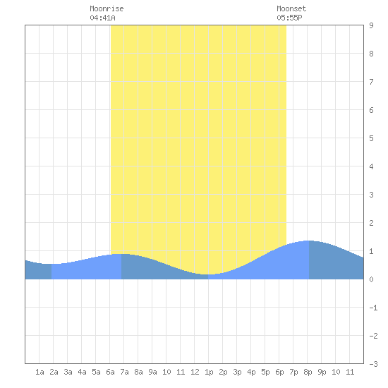Punta Mulas tide chart for Sunday, September 5, 2021