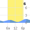 Punta Mulas tide chart for Monday, September 6, 2021
