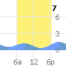 Punta Mulas tide chart for Tuesday, September 7, 2021
