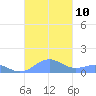 Punta Mulas tide chart for Sunday, October 10, 2021