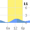 Punta Mulas tide chart for Monday, October 11, 2021