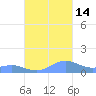 Punta Mulas tide chart for Thursday, October 14, 2021