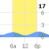 Punta Mulas tide chart for Sunday, October 17, 2021