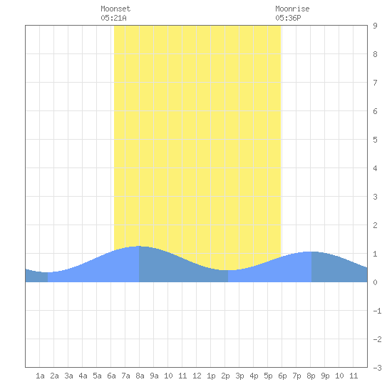 Punta Mulas tide chart for Tuesday, October 19, 2021