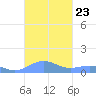Punta Mulas tide chart for Saturday, October 23, 2021