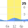 Punta Mulas tide chart for Monday, October 25, 2021
