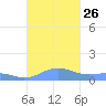 Punta Mulas tide chart for Tuesday, October 26, 2021