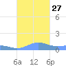Punta Mulas tide chart for Wednesday, October 27, 2021