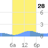 Punta Mulas tide chart for Thursday, October 28, 2021