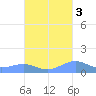 Punta Mulas tide chart for Sunday, October 3, 2021