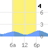 Punta Mulas tide chart for Monday, October 4, 2021