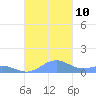 Punta Mulas tide chart for Wednesday, November 10, 2021
