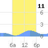 Punta Mulas tide chart for Thursday, November 11, 2021