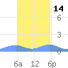 Punta Mulas tide chart for Sunday, November 14, 2021