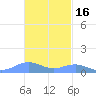 Punta Mulas tide chart for Tuesday, November 16, 2021
