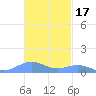 Punta Mulas tide chart for Wednesday, November 17, 2021