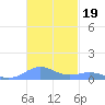 Punta Mulas tide chart for Friday, November 19, 2021