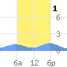 Punta Mulas tide chart for Monday, November 1, 2021