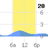 Punta Mulas tide chart for Saturday, November 20, 2021