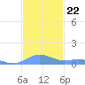 Punta Mulas tide chart for Monday, November 22, 2021