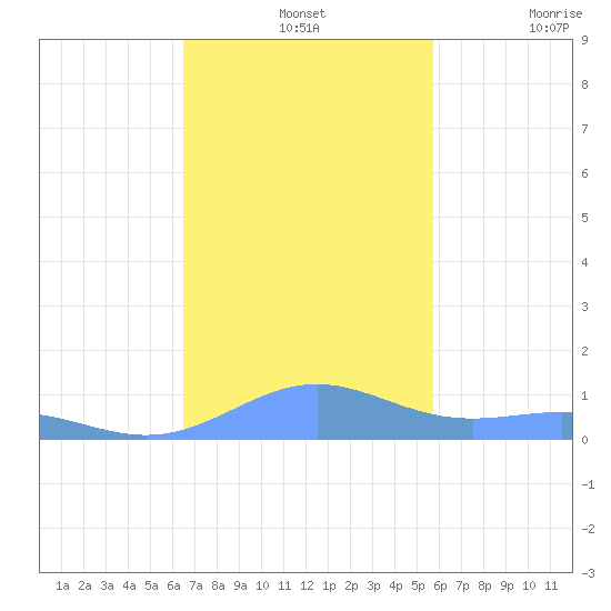 Punta Mulas tide chart for Wednesday, November 24, 2021