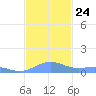 Punta Mulas tide chart for Wednesday, November 24, 2021