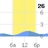 Punta Mulas tide chart for Friday, November 26, 2021