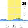 Punta Mulas tide chart for Sunday, November 28, 2021
